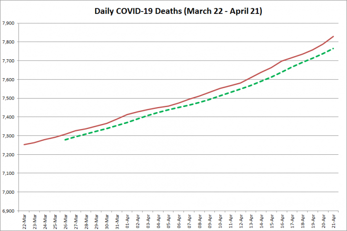 COVID-19 deaths in Ontario from March 22 - April 21, 2021. The red line is the cumulative number of daily deaths, and the dotted green line is a five-day moving average of daily deaths. (Graphic: kawarthaNOW.com