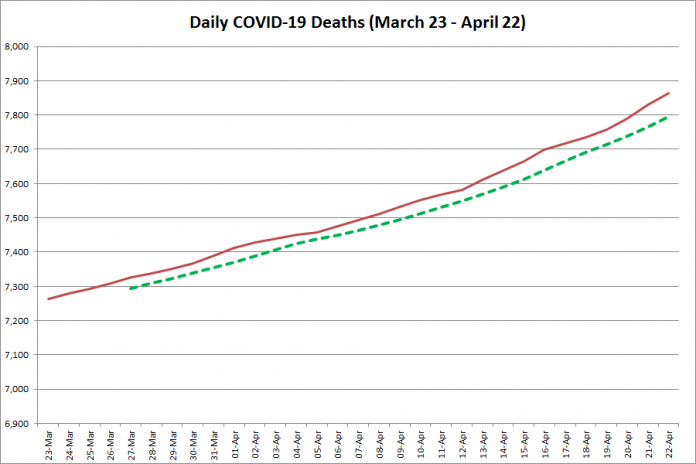 COVID-19 deaths in Ontario from March 23 - April 22, 2021. The red line is the cumulative number of daily deaths, and the dotted green line is a five-day moving average of daily deaths. (Graphic: kawarthaNOW.com)