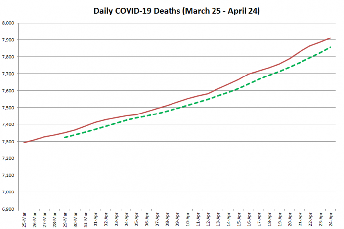 COVID-19 deaths in Ontario from March 25 - April 24, 2021. The red line is the cumulative number of daily deaths, and the dotted green line is a five-day moving average of daily deaths. (Graphic: kawarthaNOW.com)