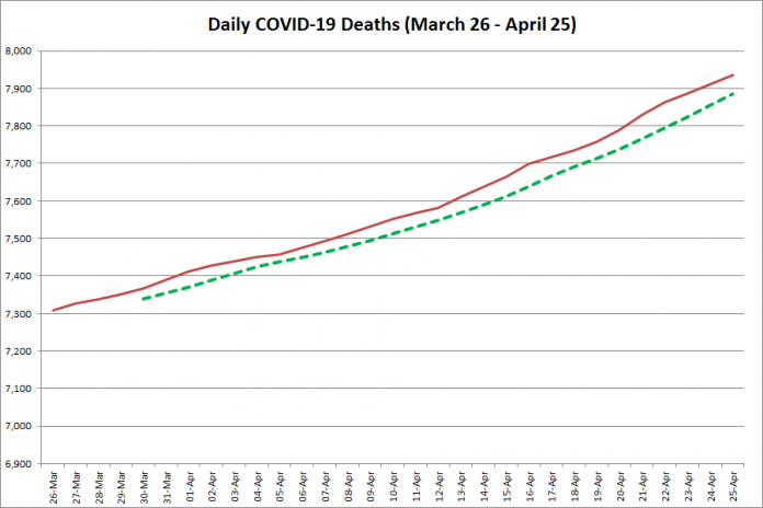 COVID-19 deaths in Ontario from March 26 - April 25, 2021. The red line is the cumulative number of daily deaths, and the dotted green line is a five-day moving average of daily deaths. (Graphic: kawarthaNOW.com)