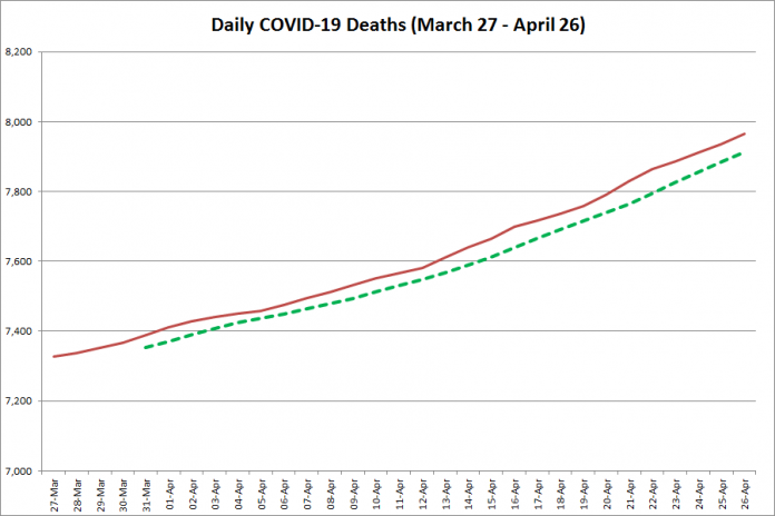 COVID-19 deaths in Ontario from March 27 - April 26, 2021. The red line is the cumulative number of daily deaths, and the dotted green line is a five-day moving average of daily deaths. (Graphic: kawarthaNOW.com)