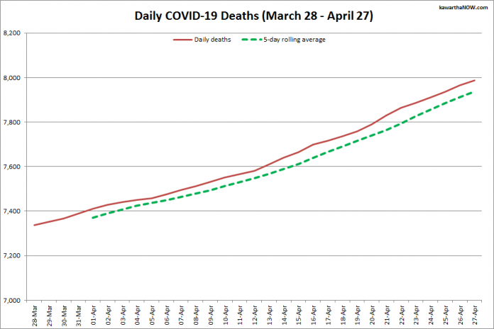 COVID-19 deaths in Ontario from March 28 - April 27, 2021. The red line is the cumulative number of daily deaths, and the dotted green line is a five-day rolling average of daily deaths. (Graphic: kawarthaNOW.com)