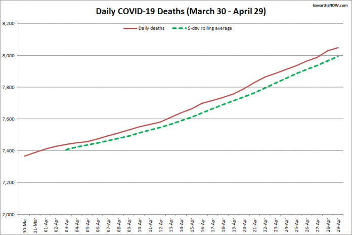 COVID-19 deaths in Ontario from March 30 - April 29, 2021. The red line is the cumulative number of daily deaths, and the dotted green line is a five-day rolling average of daily deaths. (Graphic: kawarthaNOW.com)