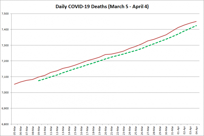 COVID-19 deaths in Ontario from March 5 - April 4, 2021. The red line is the cumulative number of daily deaths, and the dotted green line is a five-day moving average of daily deaths. (Graphic: kawarthaNOW.com)