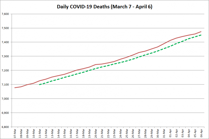 COVID-19 deaths in Ontario from March 7 - April 6, 2021. The red line is the cumulative number of daily deaths, and the dotted green line is a five-day moving average of daily deaths. (Graphic: kawarthaNOW.com)