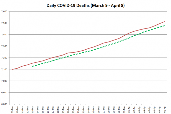 COVID-19 deaths in Ontario from March 9 - April 8, 2021. The red line is the cumulative number of daily deaths, and the dotted green line is a five-day moving average of daily deaths. (Graphic: kawarthaNOW.com)