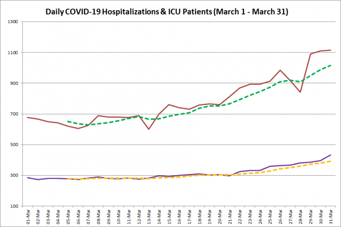 COVID-19 hospitalizations and ICU admissions in Ontario from March 1 - March 31, 2021. The red line is the daily number of COVID-19 hospitalizations, the dotted green line is a five-day moving average of hospitalizations, the purple line is the daily number of patients with COVID-19 in ICUs, and the dotted orange line is a five-day moving average of patients with COVID-19 in ICUs. (Graphic: kawarthaNOW.com)