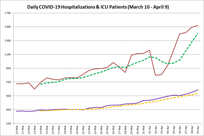 COVID-19 hospitalizations and ICU admissions in Ontario from March 10 - April 9, 2021. The red line is the daily number of COVID-19 hospitalizations, the dotted green line is a five-day moving average of hospitalizations, the purple line is the daily number of patients with COVID-19 in ICUs, and the dotted orange line is a five-day moving average of patients with COVID-19 in ICUs. (Graphic: kawarthaNOW.com)