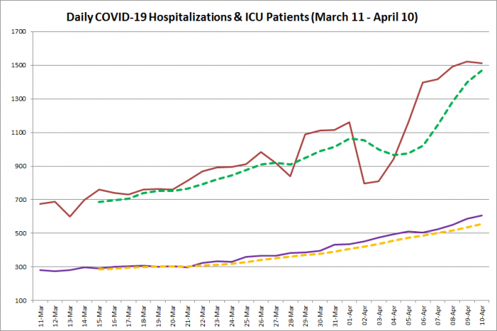 COVID-19 hospitalizations and ICU admissions in Ontario from March 11 - April 10, 2021. The red line is the daily number of COVID-19 hospitalizations, the dotted green line is a five-day moving average of hospitalizations, the purple line is the daily number of patients with COVID-19 in ICUs, and the dotted orange line is a five-day moving average of patients with COVID-19 in ICUs. (Graphic: kawarthaNOW.com)