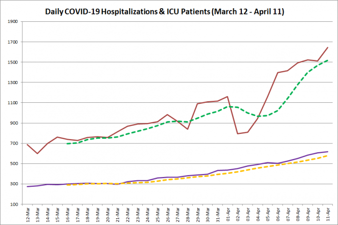 COVID-19 hospitalizations and ICU admissions in Ontario from March 12 - April 11, 2021. The red line is the daily number of COVID-19 hospitalizations, the dotted green line is a five-day moving average of hospitalizations, the purple line is the daily number of patients with COVID-19 in ICUs, and the dotted orange line is a five-day moving average of patients with COVID-19 in ICUs. (Graphic: kawarthaNOW.com)