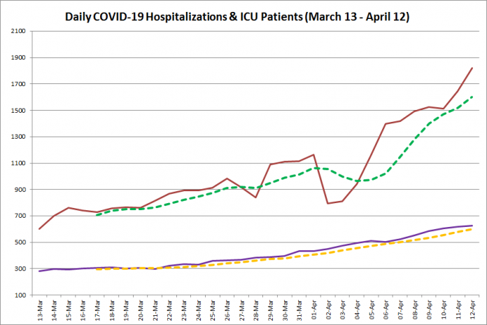 COVID-19 hospitalizations and ICU admissions in Ontario from March 13 - April 12, 2021. The red line is the daily number of COVID-19 hospitalizations, the dotted green line is a five-day moving average of hospitalizations, the purple line is the daily number of patients with COVID-19 in ICUs, and the dotted orange line is a five-day moving average of patients with COVID-19 in ICUs. (Graphic: kawarthaNOW.com)