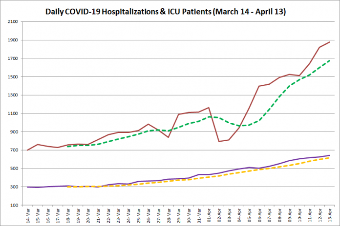 COVID-19 hospitalizations and ICU admissions in Ontario from March 14 - April 13, 2021. The red line is the daily number of COVID-19 hospitalizations, the dotted green line is a five-day moving average of hospitalizations, the purple line is the daily number of patients with COVID-19 in ICUs, and the dotted orange line is a five-day moving average of patients with COVID-19 in ICUs. (Graphic: kawarthaNOW.com)