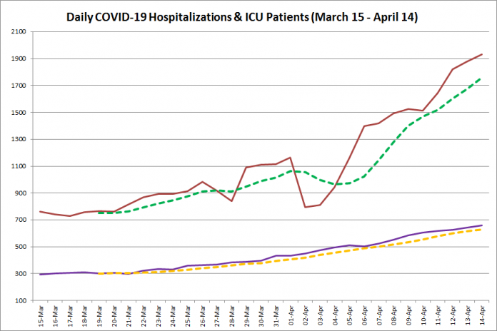 COVID-19 hospitalizations and ICU admissions in Ontario from March 15 - April 14, 2021. The red line is the daily number of COVID-19 hospitalizations, the dotted green line is a five-day moving average of hospitalizations, the purple line is the daily number of patients with COVID-19 in ICUs, and the dotted orange line is a five-day moving average of patients with COVID-19 in ICUs. (Graphic: kawarthaNOW.com)