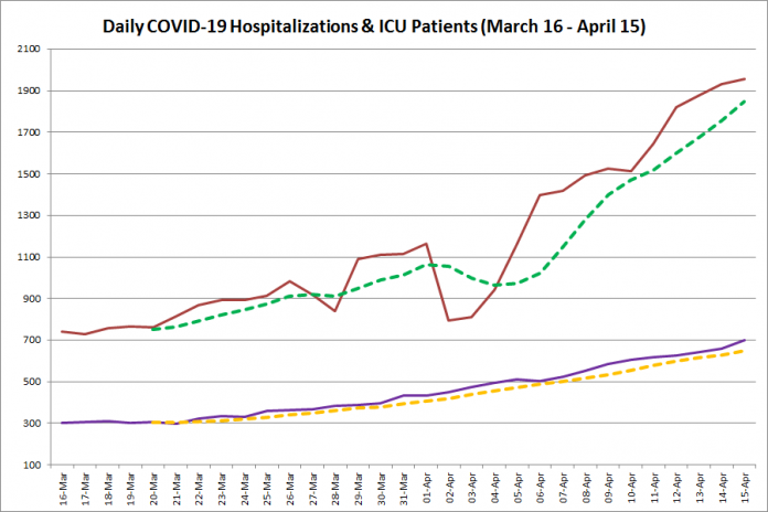 COVID-19 hospitalizations and ICU admissions in Ontario from March 16 - April 15, 2021. The red line is the daily number of COVID-19 hospitalizations, the dotted green line is a five-day moving average of hospitalizations, the purple line is the daily number of patients with COVID-19 in ICUs, and the dotted orange line is a five-day moving average of patients with COVID-19 in ICUs. (Graphic: kawarthaNOW.com)