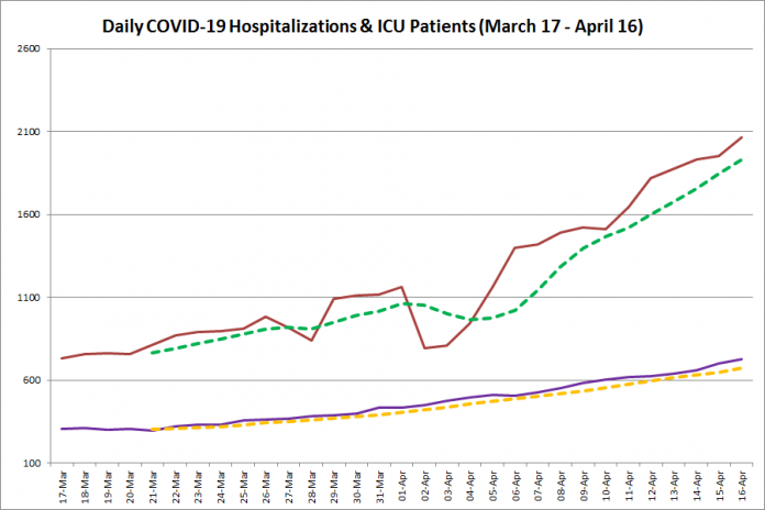 COVID-19 hospitalizations and ICU admissions in Ontario from March 17 - April 16, 2021. The red line is the daily number of COVID-19 hospitalizations, the dotted green line is a five-day moving average of hospitalizations, the purple line is the daily number of patients with COVID-19 in ICUs, and the dotted orange line is a five-day moving average of patients with COVID-19 in ICUs. (Graphic: kawarthaNOW.com)