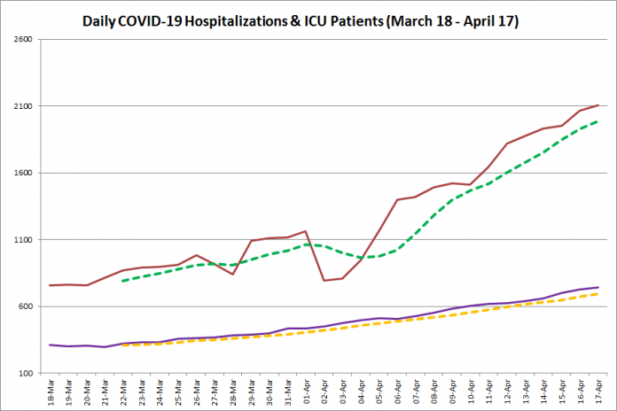 COVID-19 hospitalizations and ICU admissions in Ontario from March 18 - April 17, 2021. The red line is the daily number of COVID-19 hospitalizations, the dotted green line is a five-day moving average of hospitalizations, the purple line is the daily number of patients with COVID-19 in ICUs, and the dotted orange line is a five-day moving average of patients with COVID-19 in ICUs. (Graphic: kawarthaNOW.com)