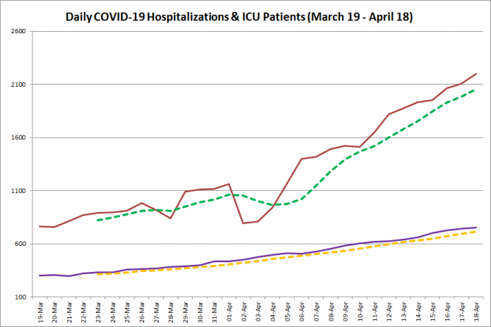 COVID-19 hospitalizations and ICU admissions in Ontario from March 19 - April 18, 2021. The red line is the daily number of COVID-19 hospitalizations, the dotted green line is a five-day moving average of hospitalizations, the purple line is the daily number of patients with COVID-19 in ICUs, and the dotted orange line is a five-day moving average of patients with COVID-19 in ICUs. (Graphic: kawarthaNOW.com)