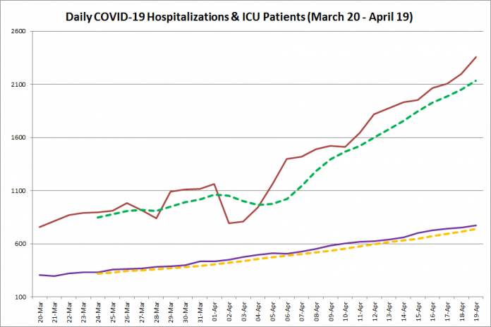 COVID-19 hospitalizations and ICU admissions in Ontario from March 20 - April 19, 2021. The red line is the daily number of COVID-19 hospitalizations, the dotted green line is a five-day moving average of hospitalizations, the purple line is the daily number of patients with COVID-19 in ICUs, and the dotted orange line is a five-day moving average of patients with COVID-19 in ICUs. (Graphic: kawarthaNOW.com)