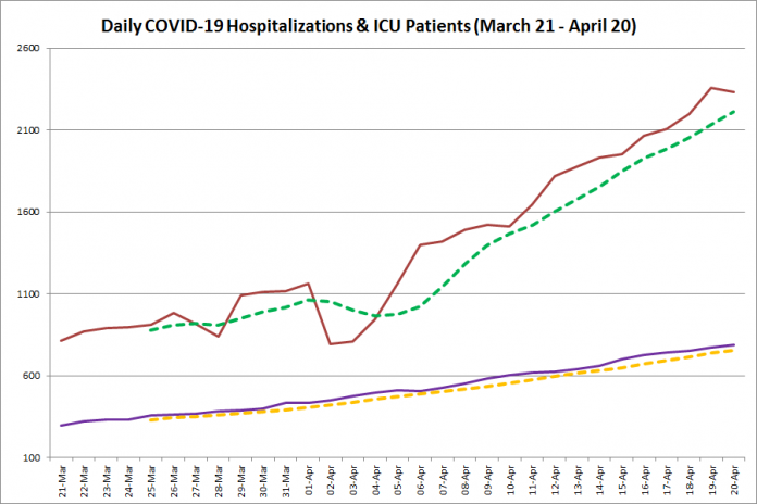 COVID-19 hospitalizations and ICU admissions in Ontario from March 21 - April 20, 2021. The red line is the daily number of COVID-19 hospitalizations, the dotted green line is a five-day moving average of hospitalizations, the purple line is the daily number of patients with COVID-19 in ICUs, and the dotted orange line is a five-day moving average of patients with COVID-19 in ICUs. (Graphic: kawarthaNOW.com)