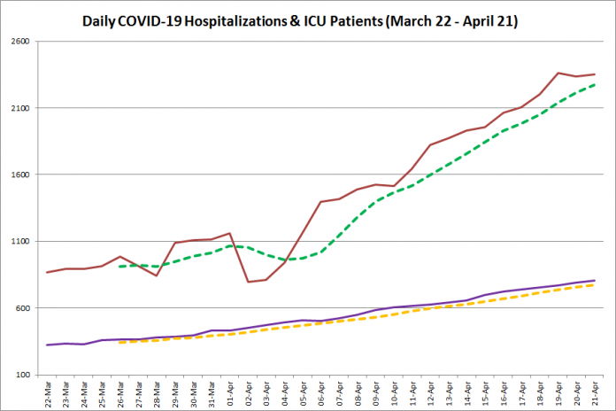 COVID-19 hospitalizations and ICU admissions in Ontario from March 22 - April 21, 2021. The red line is the daily number of COVID-19 hospitalizations, the dotted green line is a five-day moving average of hospitalizations, the purple line is the daily number of patients with COVID-19 in ICUs, and the dotted orange line is a five-day moving average of patients with COVID-19 in ICUs. (Graphic: kawarthaNOW.com)