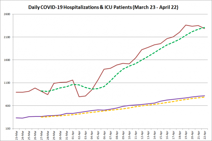 COVID-19 hospitalizations and ICU admissions in Ontario from March 23 - April 22, 2021. The red line is the daily number of COVID-19 hospitalizations, the dotted green line is a five-day moving average of hospitalizations, the purple line is the daily number of patients with COVID-19 in ICUs, and the dotted orange line is a five-day moving average of patients with COVID-19 in ICUs. (Graphic: kawarthaNOW.com)