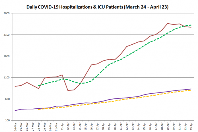 COVID-19 hospitalizations and ICU admissions in Ontario from March 24 - April 23, 2021. The red line is the daily number of COVID-19 hospitalizations, the dotted green line is a five-day moving average of hospitalizations, the purple line is the daily number of patients with COVID-19 in ICUs, and the dotted orange line is a five-day moving average of patients with COVID-19 in ICUs. (Graphic: kawarthaNOW.com)