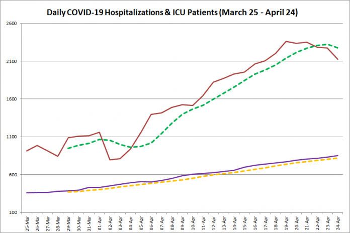 COVID-19 hospitalizations and ICU admissions in Ontario from March 25 - April 24, 2021. The red line is the daily number of COVID-19 hospitalizations, the dotted green line is a five-day moving average of hospitalizations, the purple line is the daily number of patients with COVID-19 in ICUs, and the dotted orange line is a five-day moving average of patients with COVID-19 in ICUs. (Graphic: kawarthaNOW.com)