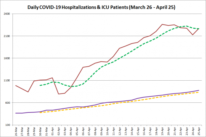 COVID-19 hospitalizations and ICU admissions in Ontario from March 26 - April 25, 2021. The red line is the daily number of COVID-19 hospitalizations, the dotted green line is a five-day moving average of hospitalizations, the purple line is the daily number of patients with COVID-19 in ICUs, and the dotted orange line is a five-day moving average of patients with COVID-19 in ICUs. (Graphic: kawarthaNOW.com)