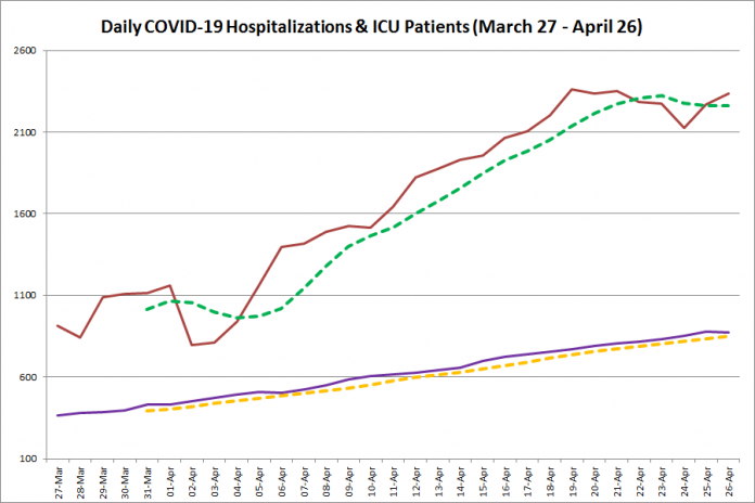 COVID-19 hospitalizations and ICU admissions in Ontario from March 27 - April 26, 2021. The red line is the daily number of COVID-19 hospitalizations, the dotted green line is a five-day moving average of hospitalizations, the purple line is the daily number of patients with COVID-19 in ICUs, and the dotted orange line is a five-day moving average of patients with COVID-19 in ICUs. (Graphic: kawarthaNOW.com)