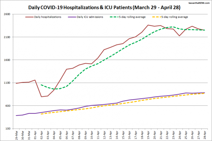 COVID-19 hospitalizations and ICU admissions in Ontario from March 29 - April 28, 2021. The red line is the daily number of COVID-19 hospitalizations, the dotted green line is a five-day rolling average of hospitalizations, the purple line is the daily number of patients with COVID-19 in ICUs, and the dotted orange line is a five-day rolling average of patients with COVID-19 in ICUs. (Graphic: kawarthaNOW.com)