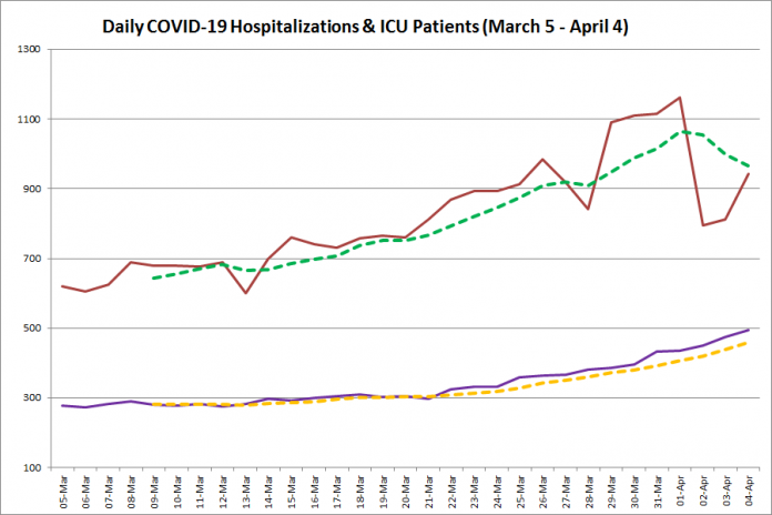 COVID-19 hospitalizations and ICU admissions in Ontario from March 5 - April 4, 2021. The red line is the daily number of COVID-19 hospitalizations, the dotted green line is a five-day moving average of hospitalizations, the purple line is the daily number of patients with COVID-19 in ICUs, and the dotted orange line is a five-day moving average of patients with COVID-19 in ICUs. (Graphic: kawarthaNOW.com)