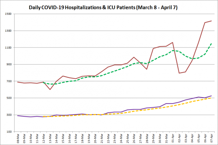 COVID-19 hospitalizations and ICU admissions in Ontario from March 8 - April 7, 2021. The red line is the daily number of COVID-19 hospitalizations, the dotted green line is a five-day moving average of hospitalizations, the purple line is the daily number of patients with COVID-19 in ICUs, and the dotted orange line is a five-day moving average of patients with COVID-19 in ICUs. (Graphic: kawarthaNOW.com)