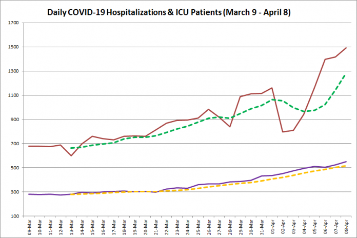 COVID-19 hospitalizations and ICU admissions in Ontario from March 9 - April 8, 2021. The red line is the daily number of COVID-19 hospitalizations, the dotted green line is a five-day moving average of hospitalizations, the purple line is the daily number of patients with COVID-19 in ICUs, and the dotted orange line is a five-day moving average of patients with COVID-19 in ICUs. (Graphic: kawarthaNOW.com)