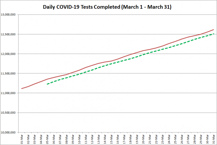 COVID-19 tests completed in Ontario from March 1 - March 31, 2021. The red line is the daily number of tests completed, and the dotted green line is a five-day moving average of tests completed. (Graphic: kawarthaNOW.com)