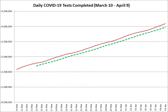 COVID-19 tests completed in Ontario from March 10 - April 9, 2021. The red line is the daily number of tests completed, and the dotted green line is a five-day moving average of tests completed. (Graphic: kawarthaNOW.com)
