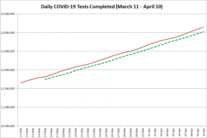 COVID-19 tests completed in Ontario from March 11 - April 10, 2021. The red line is the daily number of tests completed, and the dotted green line is a five-day moving average of tests completed. (Graphic: kawarthaNOW.com)