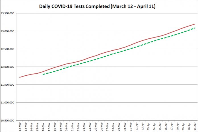 COVID-19 tests completed in Ontario from March 12 - April 11, 2021. The red line is the daily number of tests completed, and the dotted green line is a five-day moving average of tests completed. (Graphic: kawarthaNOW.com)