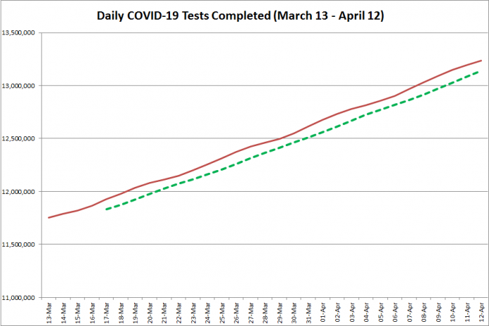 COVID-19 tests completed in Ontario from March 13 - April 12, 2021. The red line is the daily number of tests completed, and the dotted green line is a five-day moving average of tests completed. (Graphic: kawarthaNOW.com)