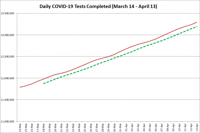 COVID-19 tests completed in Ontario from March 14 - April 13, 2021. The red line is the daily number of tests completed, and the dotted green line is a five-day moving average of tests completed. (Graphic: kawarthaNOW.com)