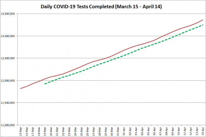 COVID-19 tests completed in Ontario from March 15 - April 14, 2021. The red line is the daily number of tests completed, and the dotted green line is a five-day moving average of tests completed. (Graphic: kawarthaNOW.com)