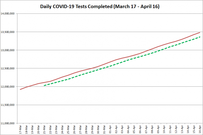 COVID-19 tests completed in Ontario from March 17 - April 16, 2021. The red line is the daily number of tests completed, and the dotted green line is a five-day moving average of tests completed. (Graphic: kawarthaNOW.com)