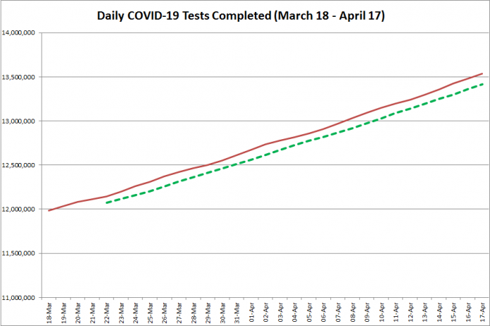 COVID-19 tests completed in Ontario from March 18 - April 17, 2021. The red line is the daily number of tests completed, and the dotted green line is a five-day moving average of tests completed. (Graphic: kawarthaNOW.com)