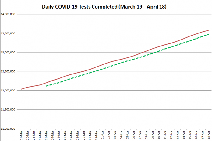 COVID-19 tests completed in Ontario from March 19 - April 18, 2021. The red line is the daily number of tests completed, and the dotted green line is a five-day moving average of tests completed. (Graphic: kawarthaNOW.com)