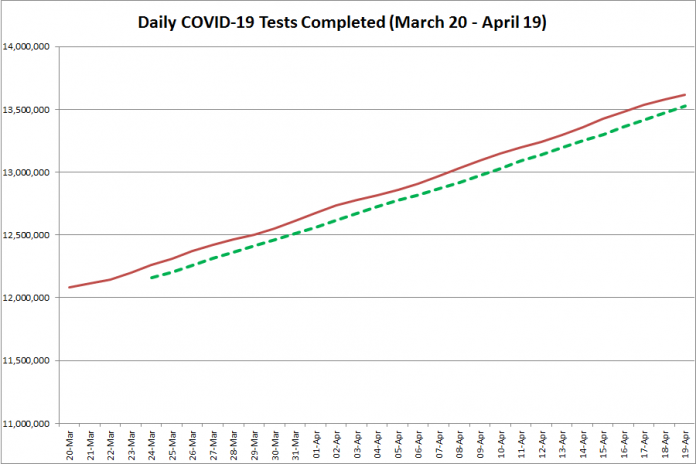 COVID-19 tests completed in Ontario from March 20 - April 19, 2021. The red line is the daily number of tests completed, and the dotted green line is a five-day moving average of tests completed. (Graphic: kawarthaNOW.com)