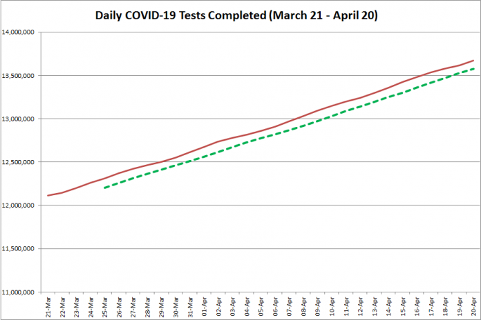 COVID-19 tests completed in Ontario from March 21 - April 20, 2021. The red line is the daily number of tests completed, and the dotted green line is a five-day moving average of tests completed. (Graphic: kawarthaNOW.com)