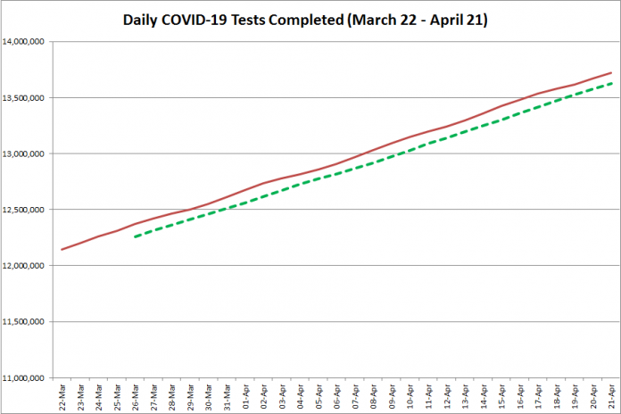 COVID-19 tests completed in Ontario from March 22 - April 21, 2021. The red line is the daily number of tests completed, and the dotted green line is a five-day moving average of tests completed. (Graphic: kawarthaNOW.com)