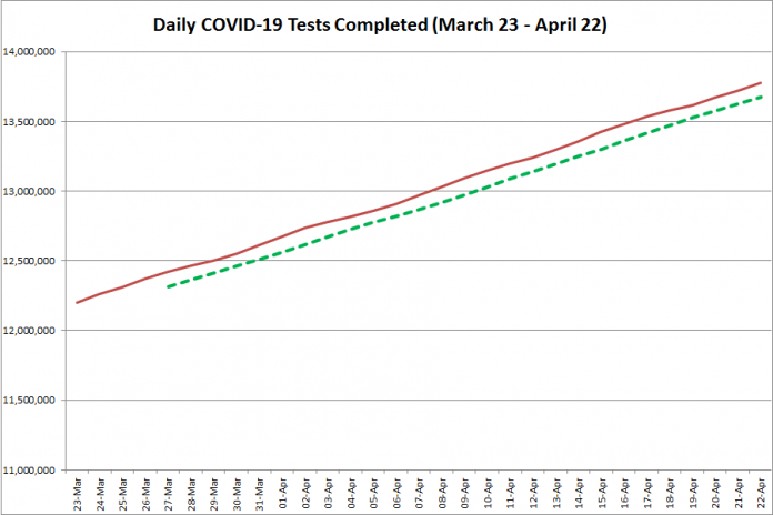 COVID-19 tests completed in Ontario from March 23 - April 22, 2021. The red line is the daily number of tests completed, and the dotted green line is a five-day moving average of tests completed. (Graphic: kawarthaNOW.com)