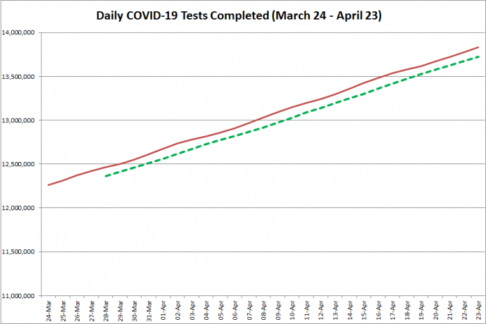 COVID-19 tests completed in Ontario from March 24 - April 23, 2021. The red line is the daily number of tests completed, and the dotted green line is a five-day moving average of tests completed. (Graphic: kawarthaNOW.com)
