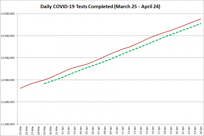 COVID-19 tests completed in Ontario from March 25 - April 24, 2021. The red line is the daily number of tests completed, and the dotted green line is a five-day moving average of tests completed. (Graphic: kawarthaNOW.com)