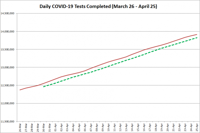 COVID-19 tests completed in Ontario from March 26 - April 25, 2021. The red line is the daily number of tests completed, and the dotted green line is a five-day moving average of tests completed. (Graphic: kawarthaNOW.com)